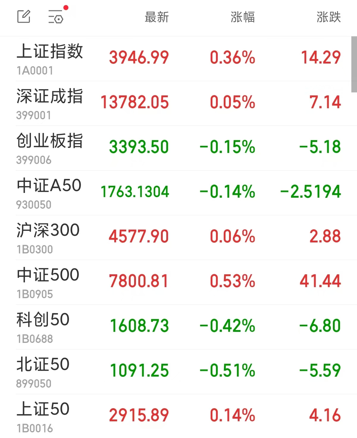 沪指早盘涨0.36%，全市场超3400股飘红，农化制品板块多股涨停