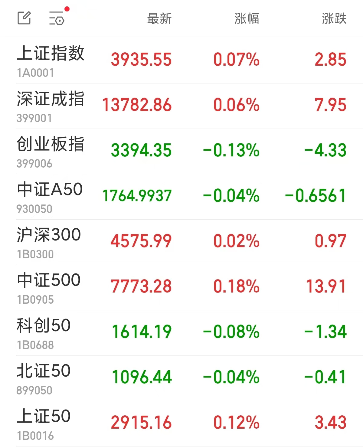 沪指小幅高开，农产品加工板块集体上涨