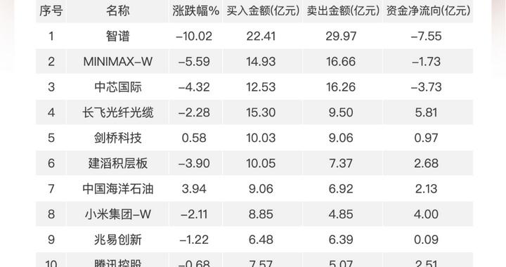 南向资金追踪|净买入超61亿港元 加仓长飞光纤和阿里抛售中芯国际 南向资金追踪|净买入超61亿港元 加仓长飞光纤和阿里抛售中芯国际