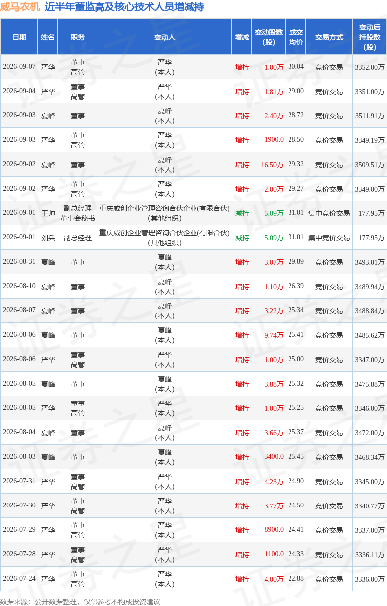 威马农机：9月7日董事严华增持股份合计10000股