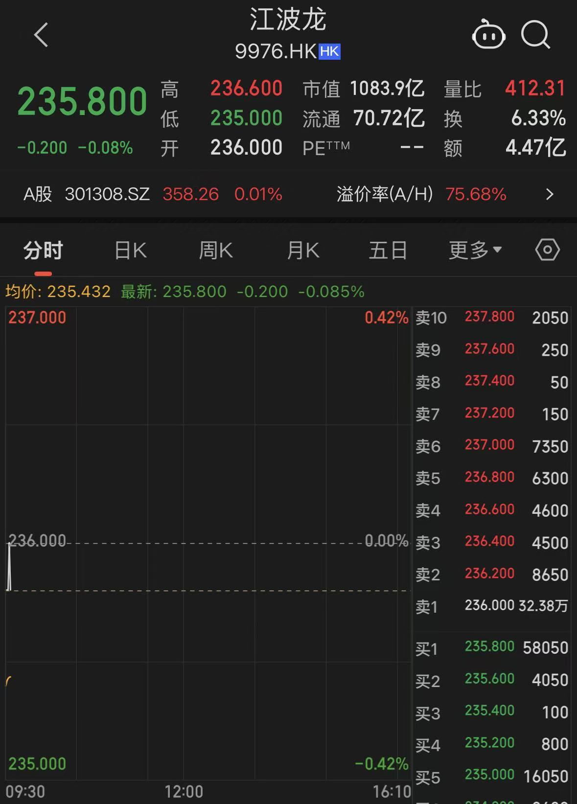 存储模组龙头江波龙在港上市首日盘中破发