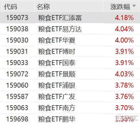 粮食概念股集体上涨，粮食ETF涨超4%