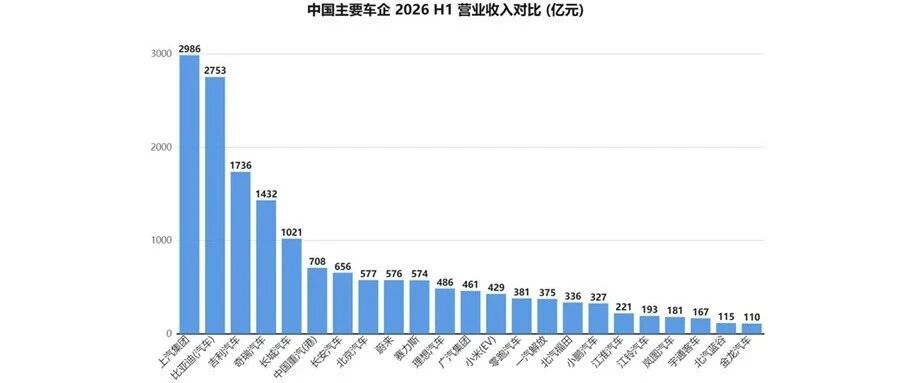 中国上市车企2026年上半年成绩单：整体利润分化，头部企业营收承压，新势力仍未脱困 | 全球深一度