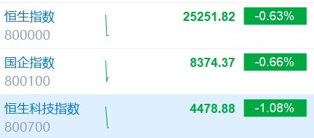 恒科指跌逾1%