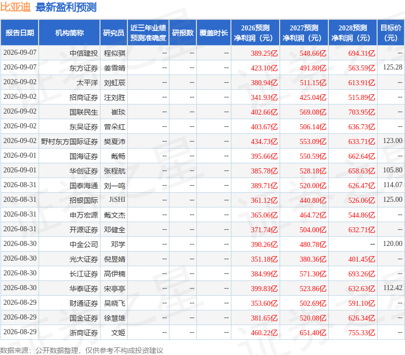 比亚迪：9月7日召开分析师会议，UBS、高盛等多家机构参与