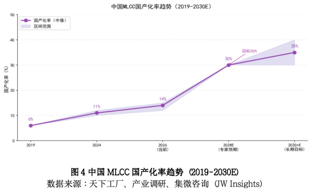 超30%涨价函的背后:高端MLCC供需缺口扩大,国产替代进入“卡位赛”| 行业风向标