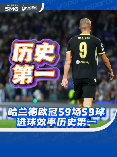 哈兰德欧冠59场59球 进球效率历史第一