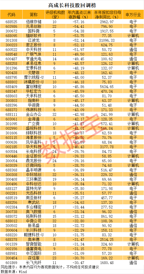 北交所股王，创历史新高！这些高成长科技股，砸出深坑（附名单）