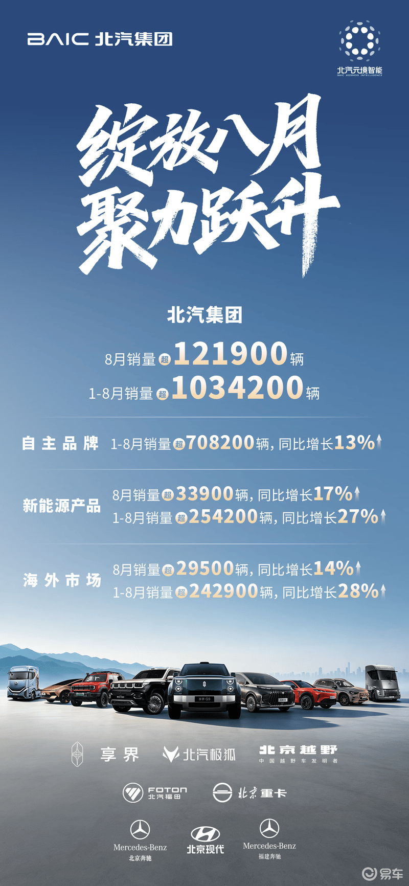 北汽集团1-8月销量超103万辆 新能源同比增长27%