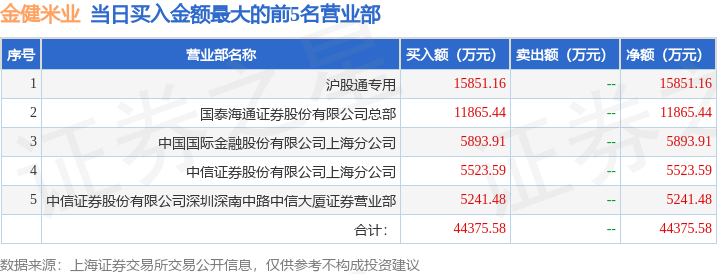 9月9日金健米业（600127）龙虎榜数据：北向资金净买入1741.92万元