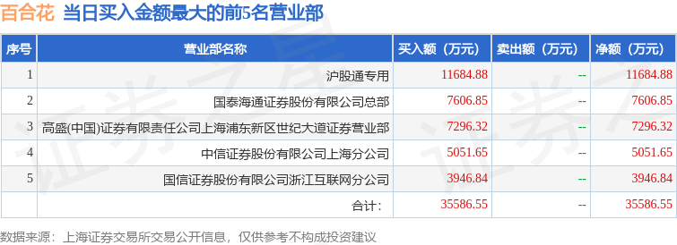 9月9日百合花（603823）龙虎榜数据：北向资金净卖出8716.71万元