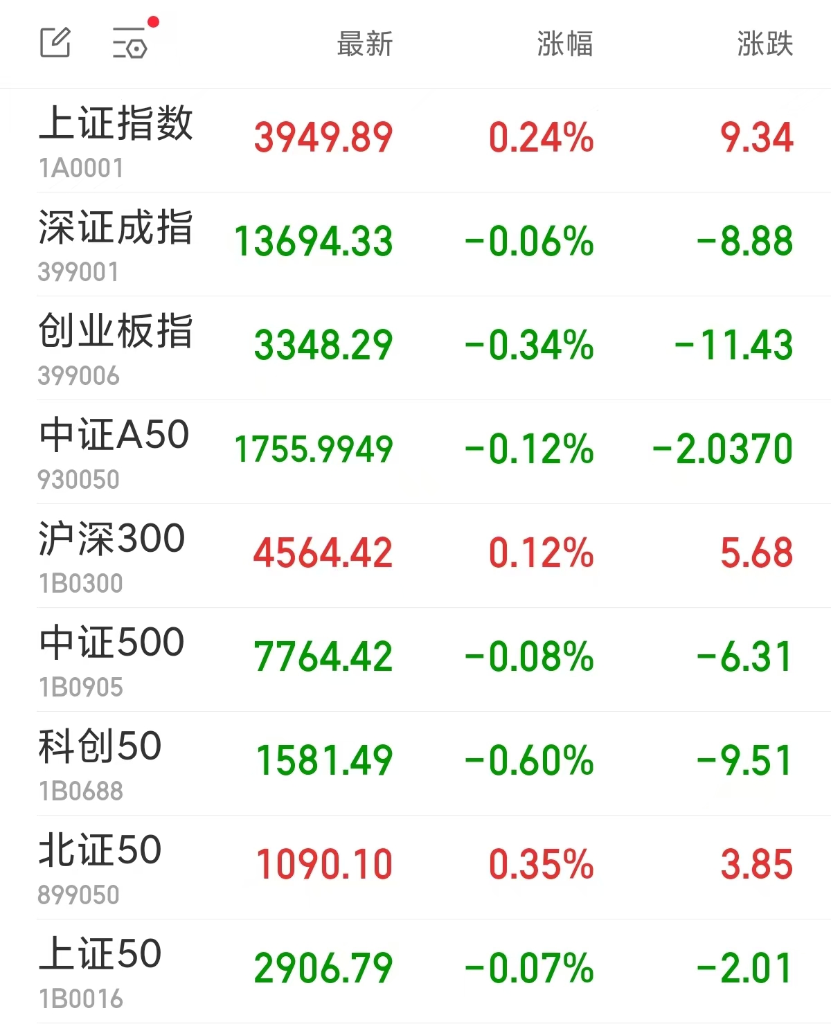 沪指早盘收涨0.24% 港口航运板块多股涨停