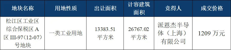 派恩杰半导体竞得上海松江一宗工业用地,将落地碳化硅功率模块封装项目 派恩杰半导体竞得上海松江一宗工业用地,将落地碳化硅功率模块封装项目