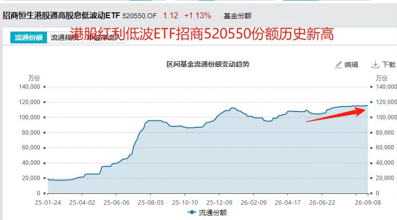 悄然新高!港股红利低波ETF招商(520550)份额连增4个月,股息率5.16%+月月可分红持续获青睐 悄然新高!港股红利低波ETF招商(520550)份额连增4个月,股息率5.16%+月月可分红持续获青睐