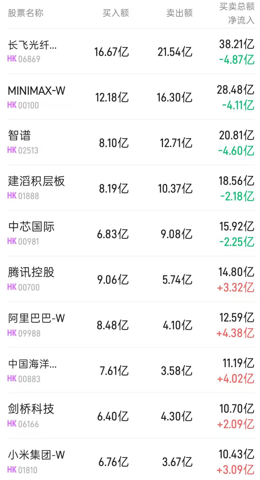 北水动向|北水成交净买入37.2亿 百度(09888)入通后获内资追捧 北水全天抢筹超17亿港元
