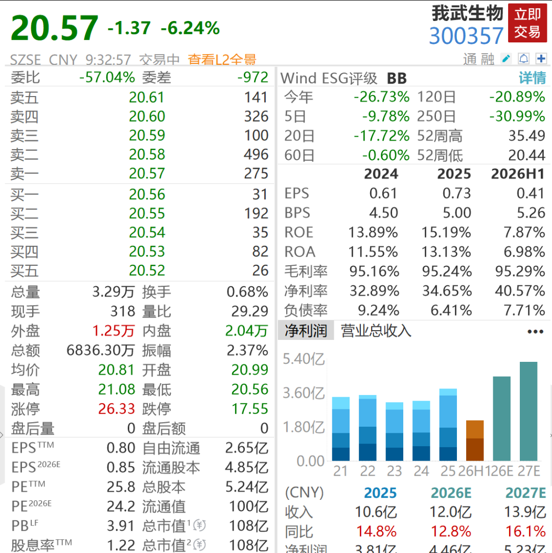 直线下挫超6%！A股百亿药企62岁董事长离婚，辞去一切职务