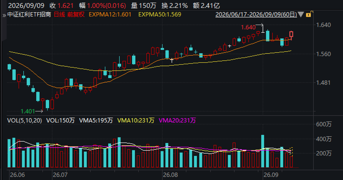 市场跷跷板再度回摆，红利资产连续两日反攻，中证红利ETF招商(515080)标的指数涨逾1%
