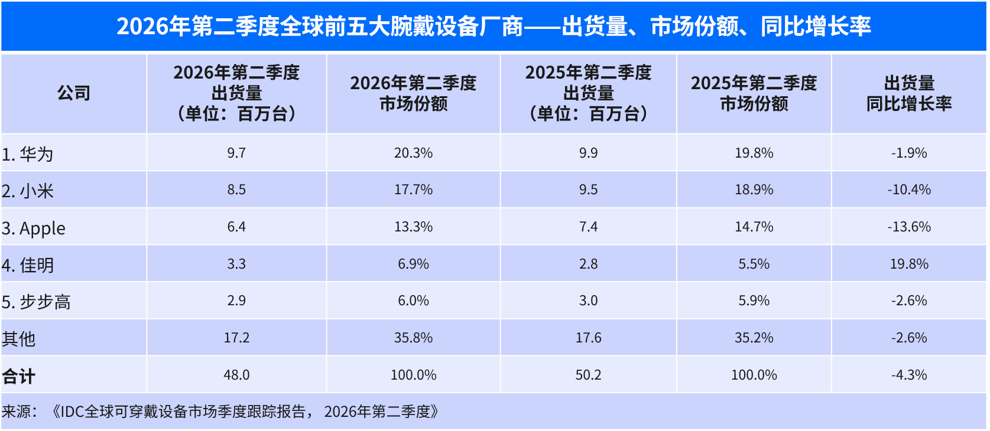IDC：2026年第二季全球腕戴设备市场出货量4801万台 同比下降4.3%