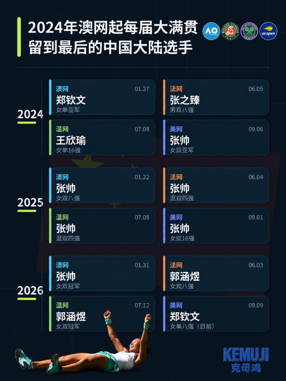 蒋欣玗/张帅出局，郑钦文成本届美网留到最后的中国网协选手