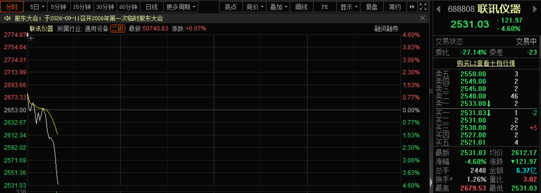 A股“股王”联讯仪器，突然跳水！