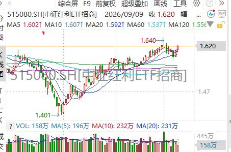 【解盘】什么情况？中证红利大涨1.22%，沪指仅涨0.2%