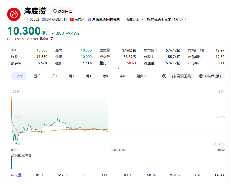 海底捞盘中暴跌超12%,传CEO妻子减持27.5亿港元 海底捞盘中暴跌超12%,传CEO妻子减持27.5亿港元