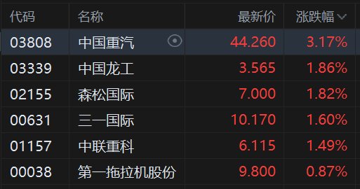 港股异动丨工程机械股普涨 中国重汽涨超3% 8月挖机销量增19%出口大超预期