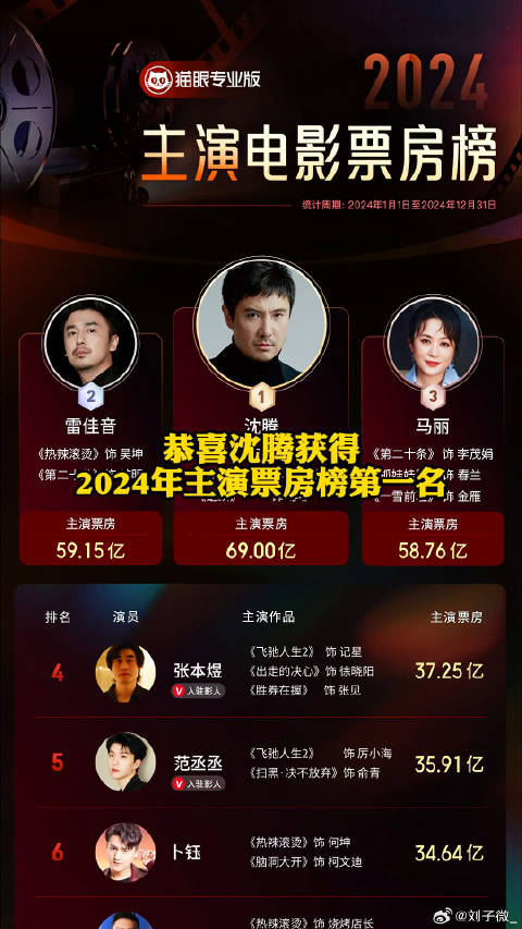 恭喜沈叔叔荣登2024年主演票房榜top1飞驰人生2 微博VC计划微博VC计划