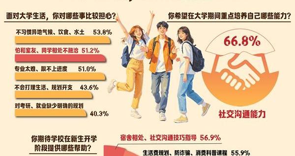 66.8%受访大一新生希望在大学期间重点培养社交能力 66.8%受访大一新生希望在大学期间重点培养社交能力
