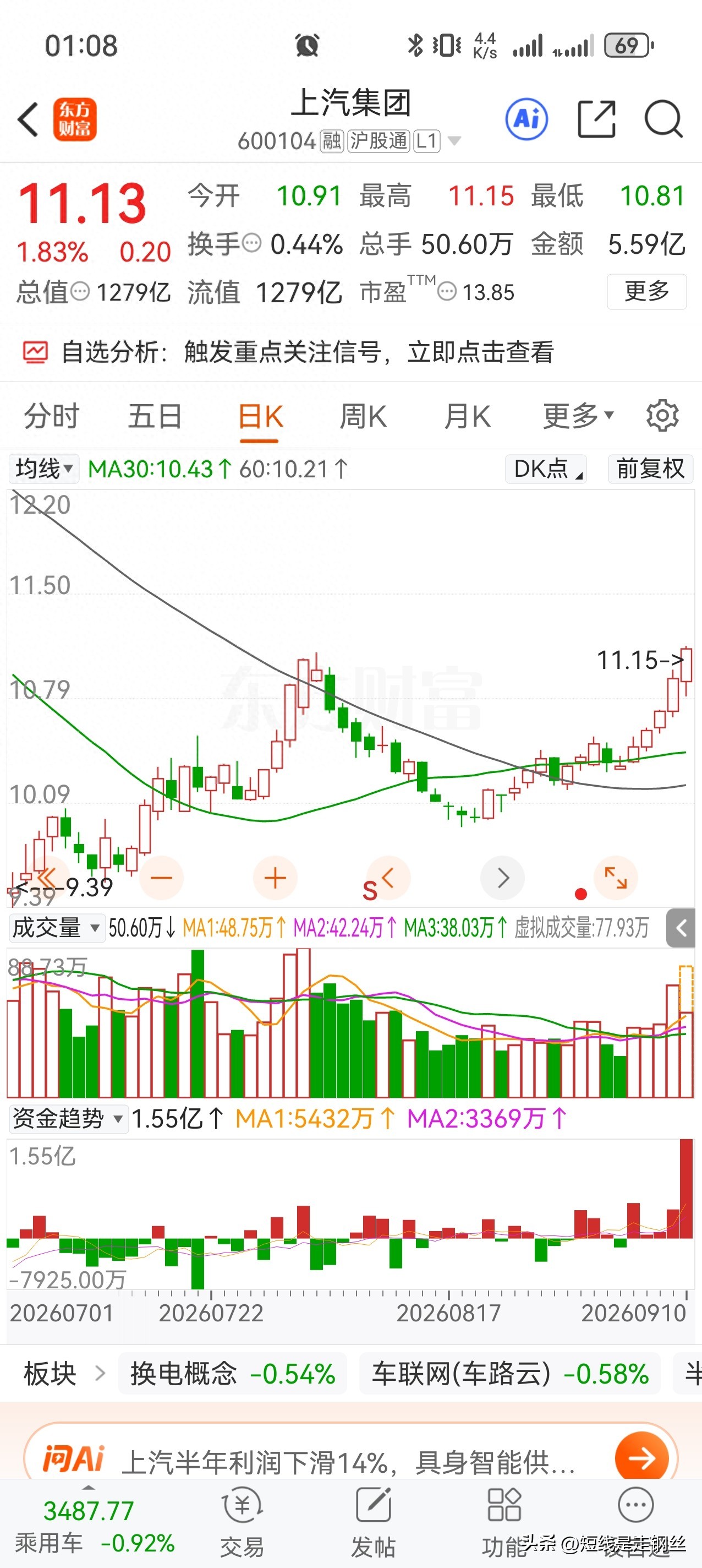 江淮板块领跌，上汽涨1.8，恒瑞医药，跌超三个点