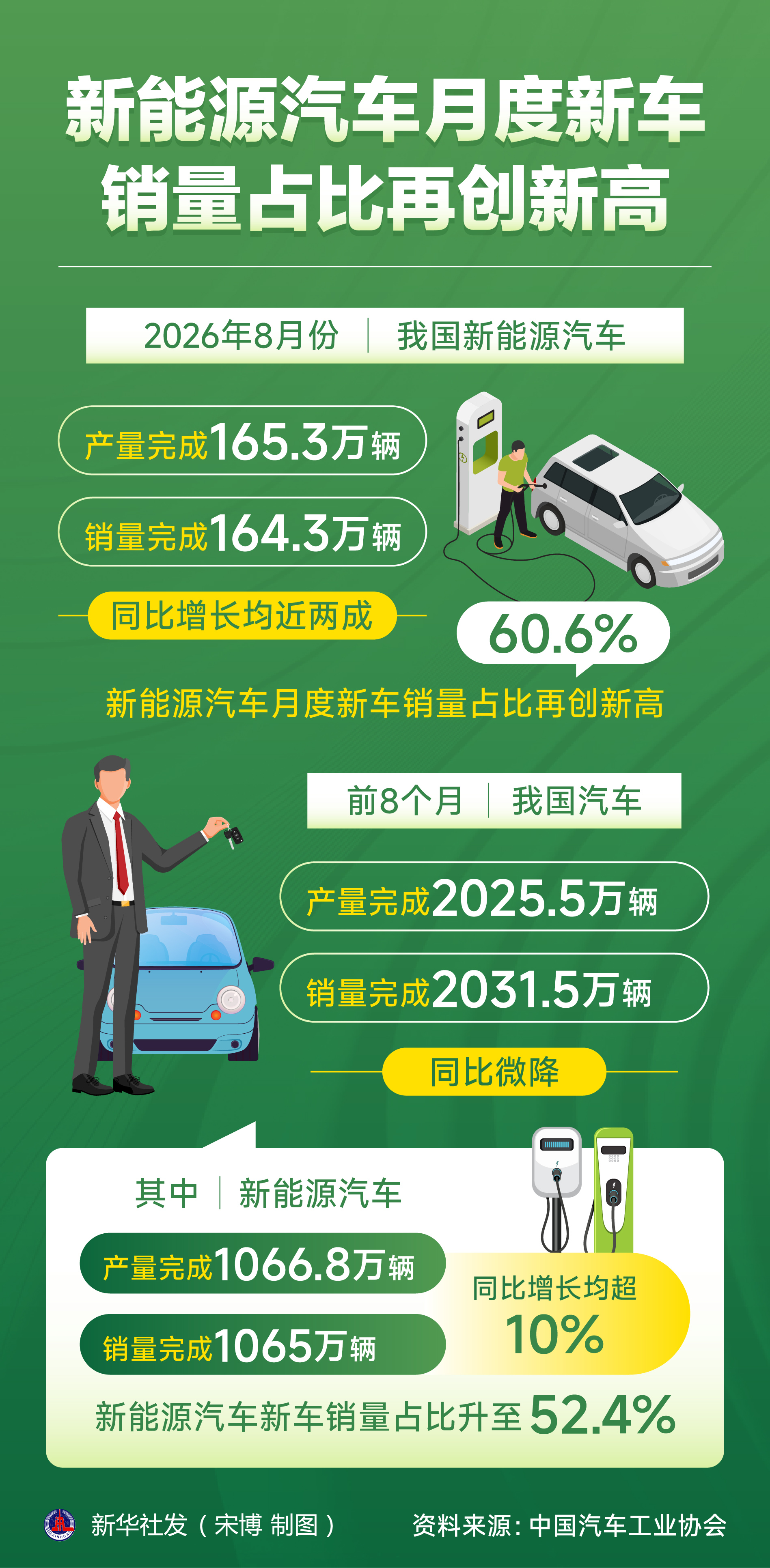 （图表）新能源汽车月度新车销量占比再创新高