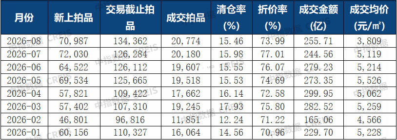 中指研究院：1-8月全国355城法拍市场累计新上拍品499253件 同比+30.67%
