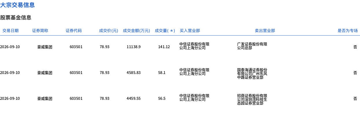 豪威集团今日大宗交易平价成交255.72万股,成交额2.02亿元 豪威集团今日大宗交易平价成交255.72万股,成交额2.02亿元