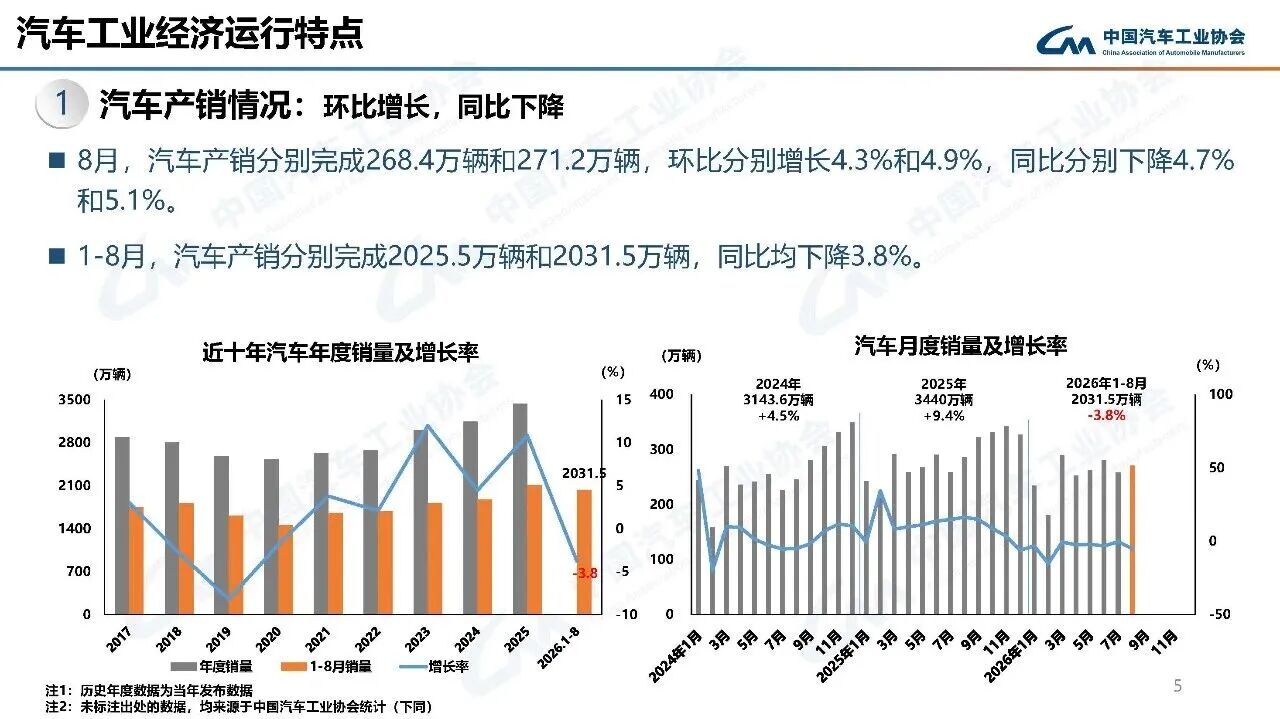 8月国内燃油车销量下降超45%，自主乘用车占比近八成