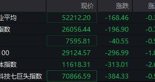 加息,突发大消息!欧美股市全线下跌 加息,突发大消息!欧美股市全线下跌