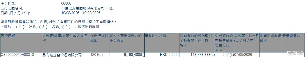 申万宏源(06806.HK)遭易方达基金减持619.04万股 申万宏源(06806.HK)遭易方达基金减持619.04万股