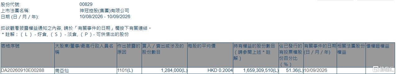 神冠控股(00829.HK)获执行董事兼主席周亚仙增持128.4万股