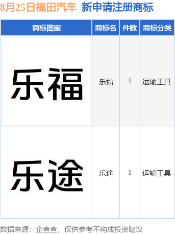 福田汽车新提交“乐福”、“乐途”等2件商标注册申请