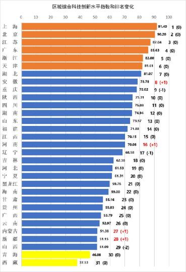 中国区域科技创新哪里强？最新报告称沪京苏粤浙津排名前六位