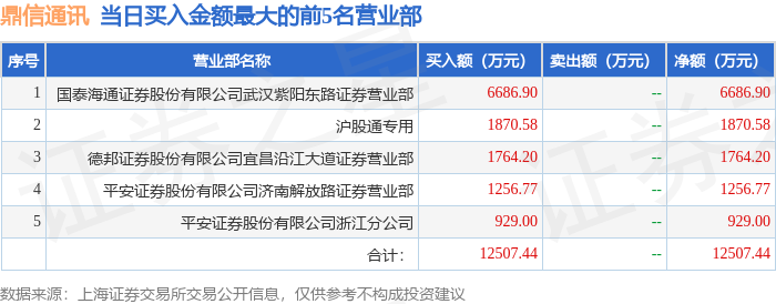 9月11日鼎信通讯（603421）龙虎榜数据：北向资金净买入138.21万元