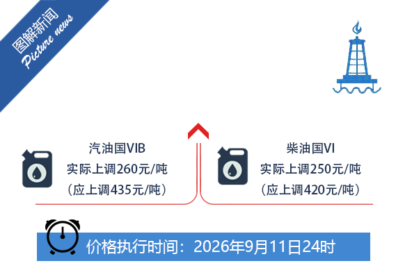 国家发改委：9月11日24时起国内汽、柴油价格每吨分别上调260元、250元