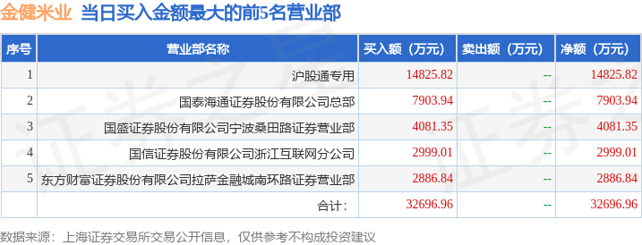 9月11日金健米业（600127）龙虎榜数据：北向资金净买入2860.07万元