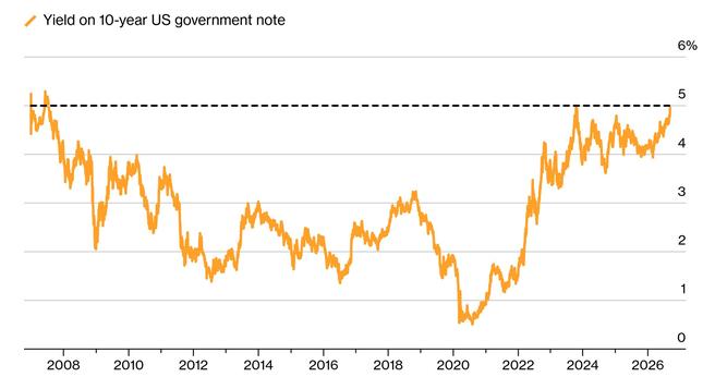 全球市场的“终极考验”来了：10年期美债收益率兵临5%！