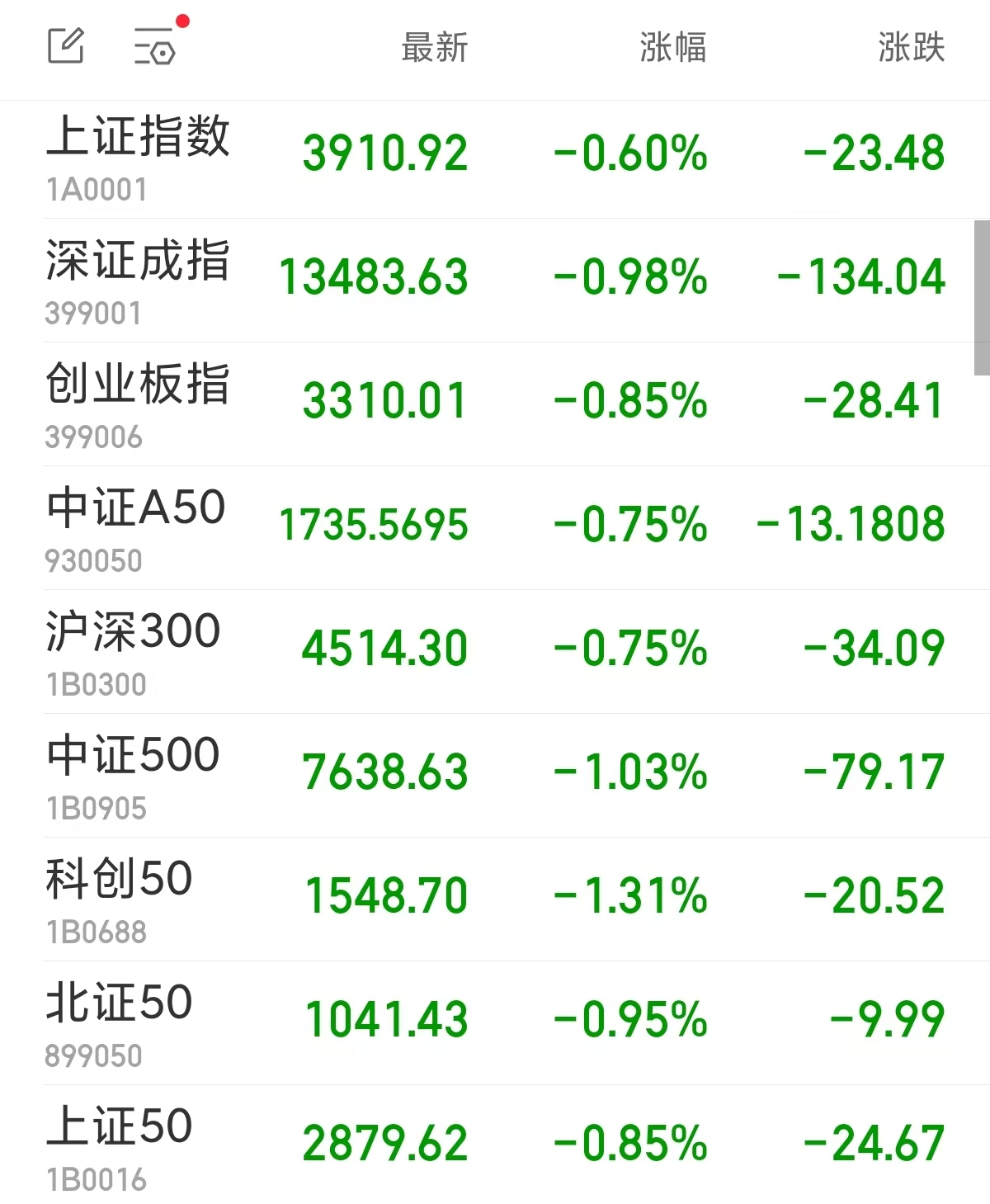 A股三大指数集体低开，贵金属板块领跌，燧原科技上市首日高开188%