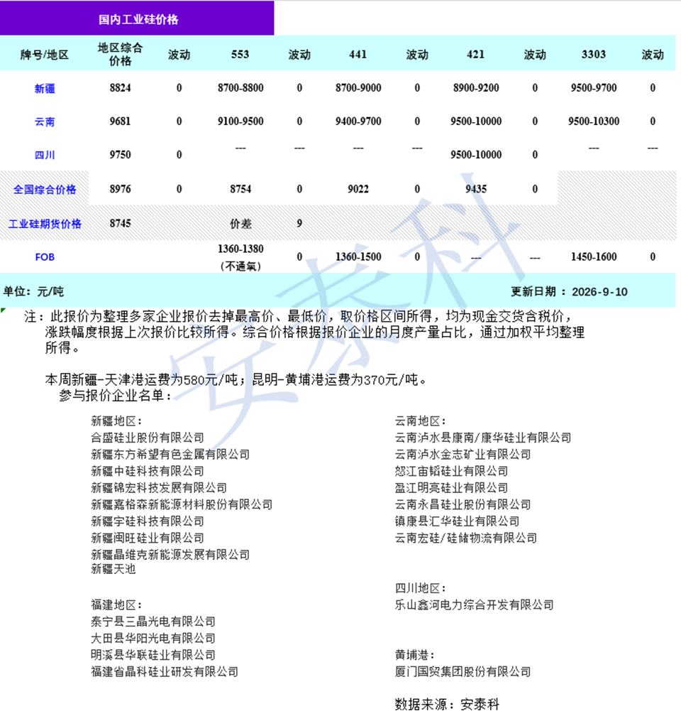 硅业分会：工业硅市场供给收缩明确 需求扰动预计短期以震荡为主