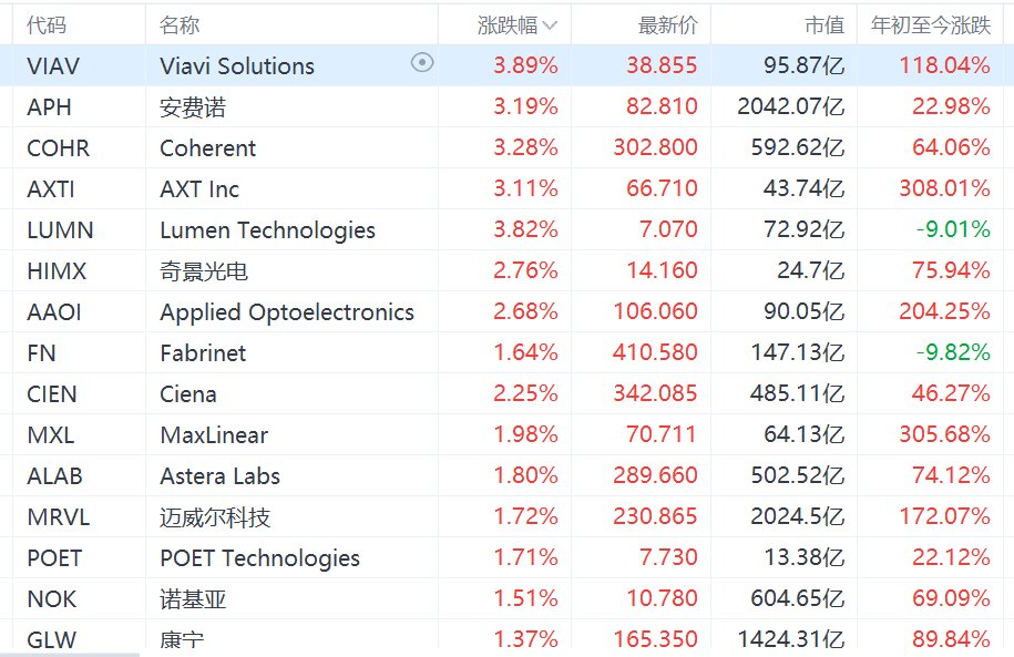 美股光通信概念股集体上涨，Coherent涨超3%
