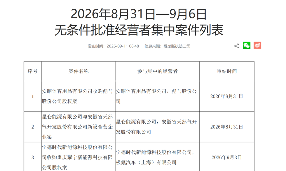 市场监管总局无条件批准安踏收购彪马股份公司股权案 市场监管总局无条件批准安踏收购彪马股份公司股权案