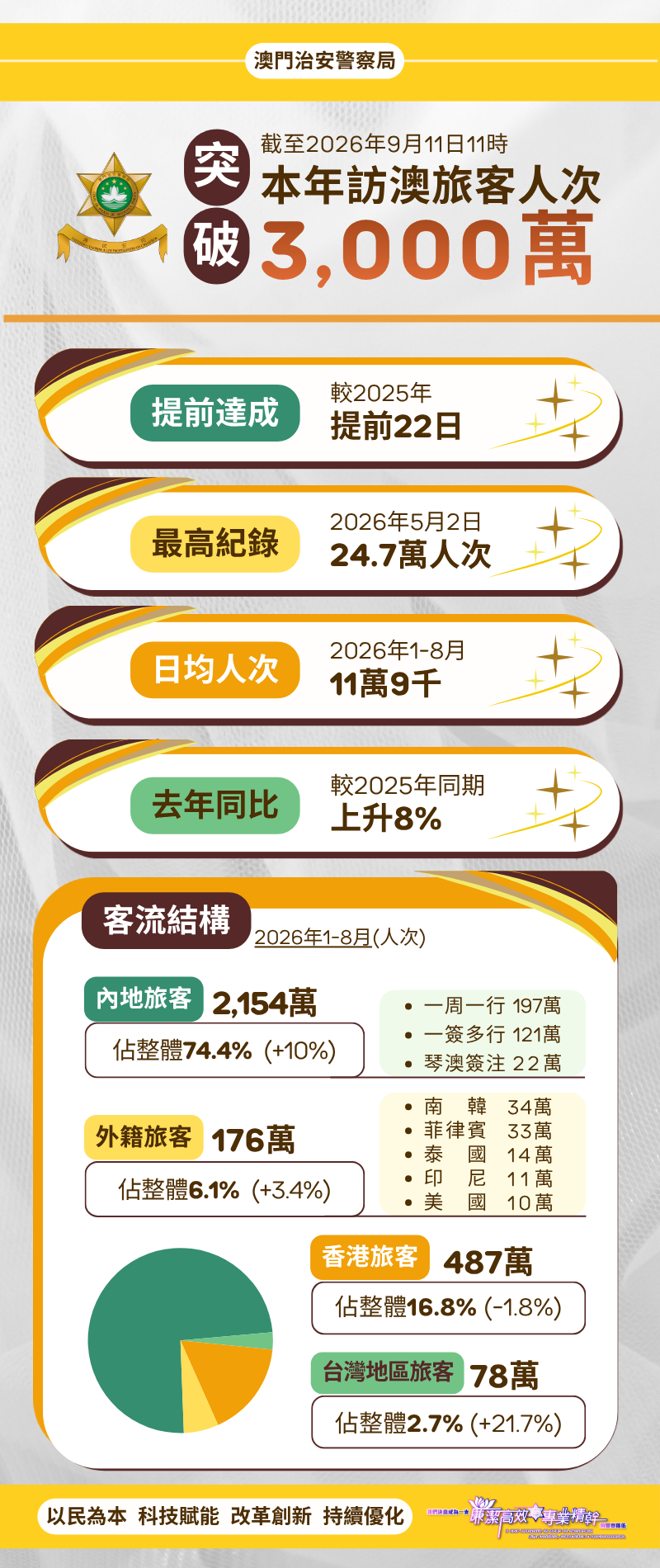 澳门治安警察局：今年访澳旅客累计已达3000万人
