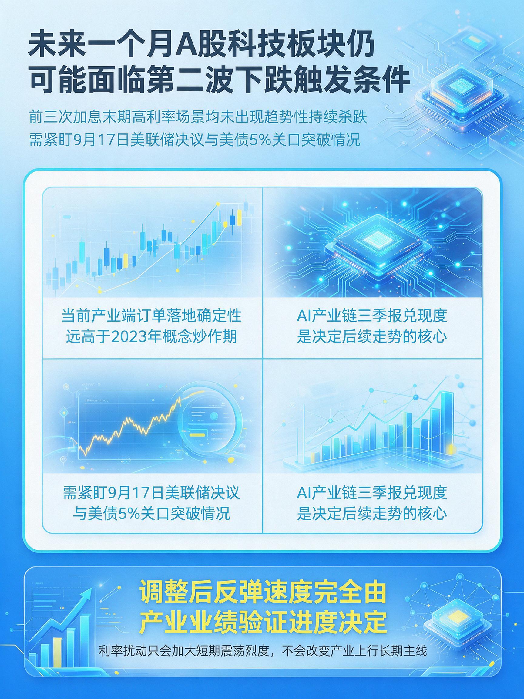 美债逼近5%、美联储加息概率90%，A股科技会重演去年10月跌势吗？
