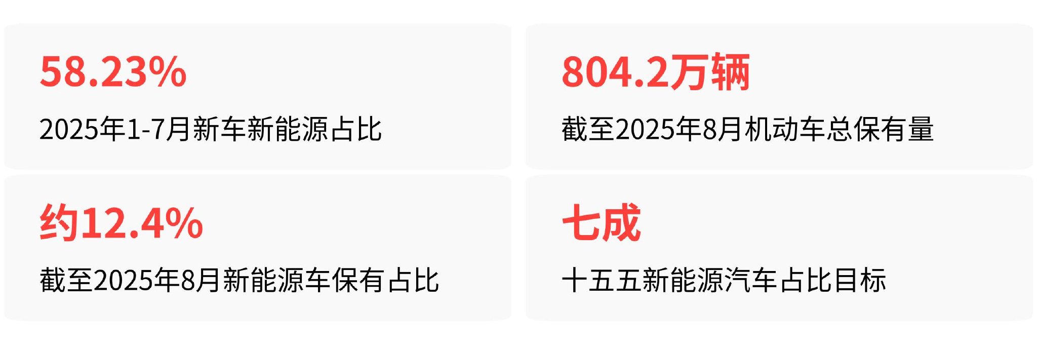 北京十五五新能源汽车占比七成后，燃油车路权和使用成本会怎么变